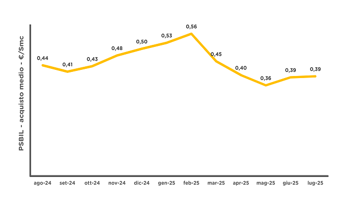Psbil acquisto medio